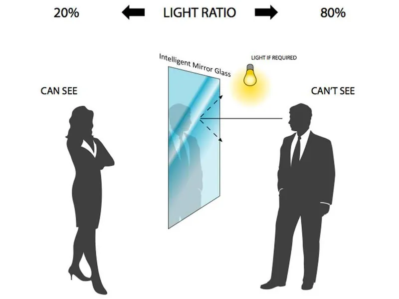 Two-way mirror test example diagram
